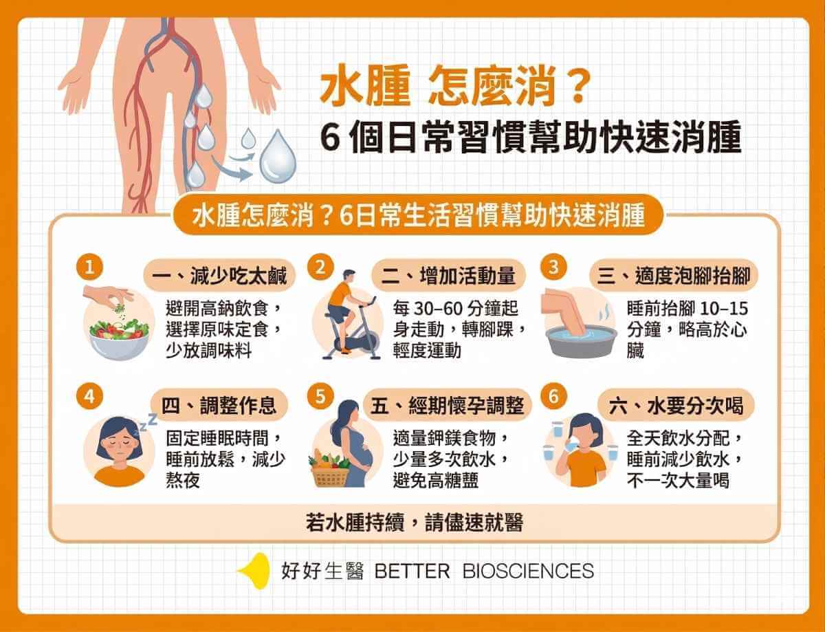 水腫怎麼消?7個日常習慣幫助快速消腫資訊圖表。包含減少吃太鹹、增加活動量、泡腳抬腿、調整作息、經期懷孕飲食調整及分次喝水等建議。