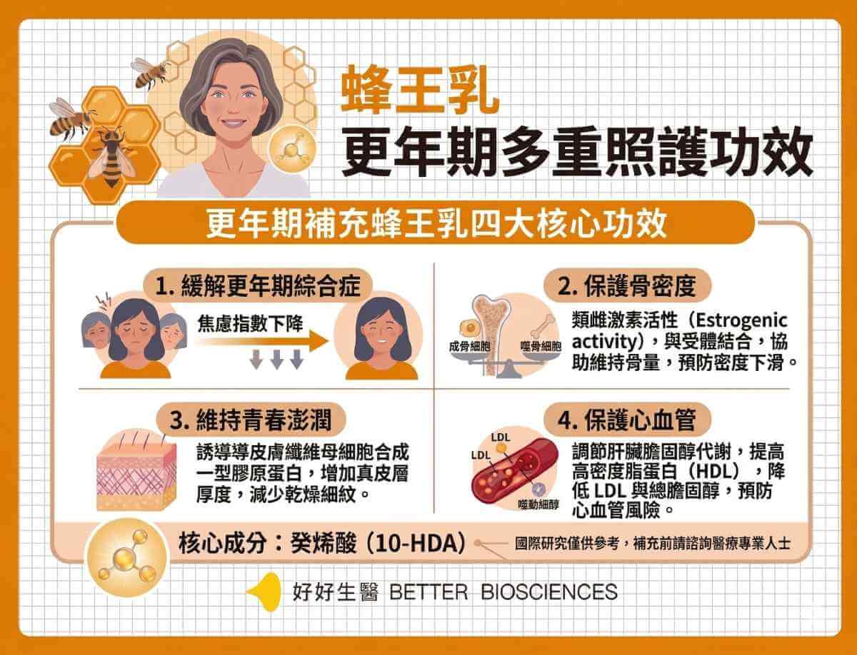 蜂王乳對更年期的四大核心功效資訊圖表:緩解更年期綜合症、保護骨密度、維持青春澎潤、保護心血管。強調核心成分癸烯酸 10-HDA 的照護作用。